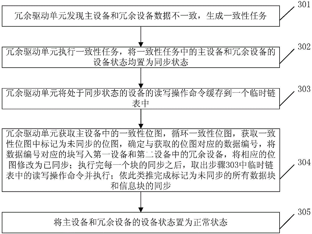 Data redundant backup method, data redundant backup system and storage node server based on cloud storage