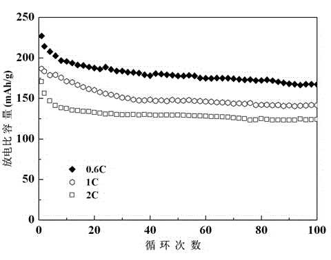 Micron-scale spheroidal ferric fluoride positive electrode material and preparation method thereof