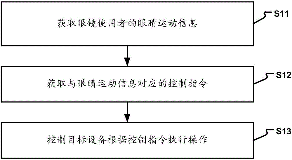 Method and device for controlling target device