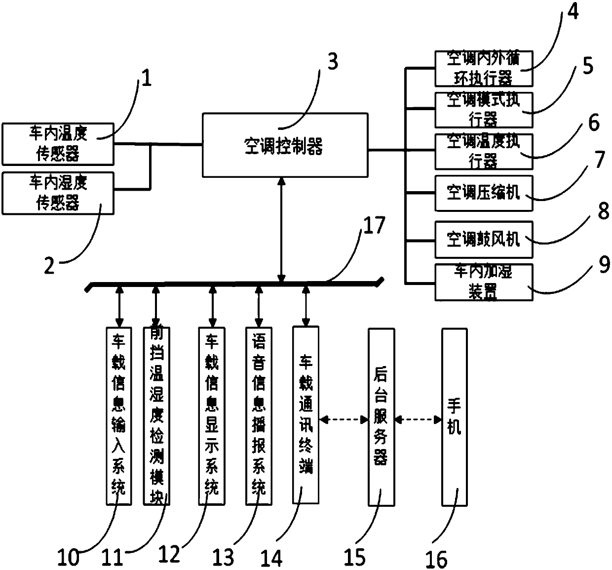 Passenger compartment humidity control system and method