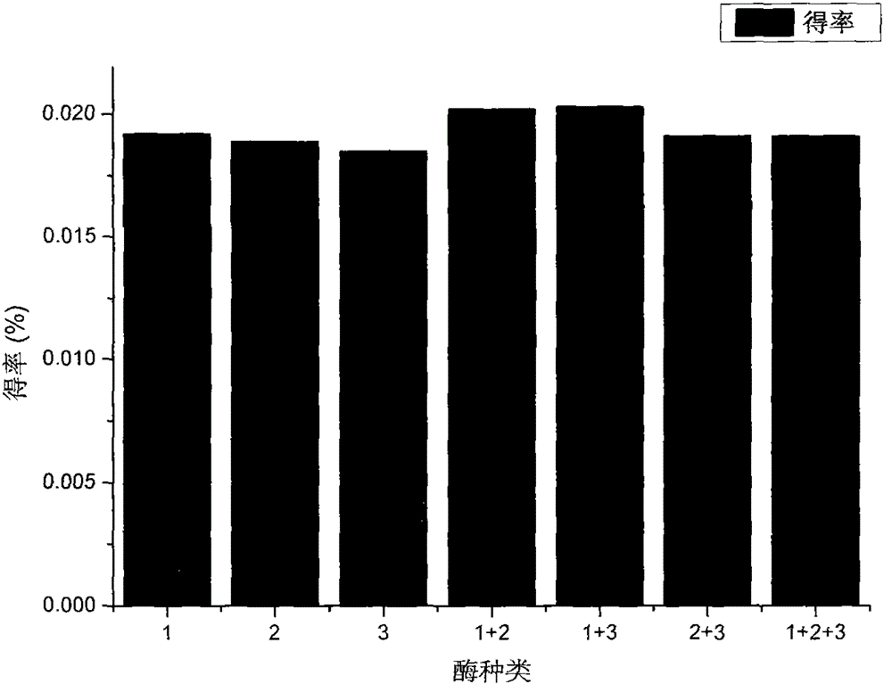 A kind of extraction method of galantamine in lycoris