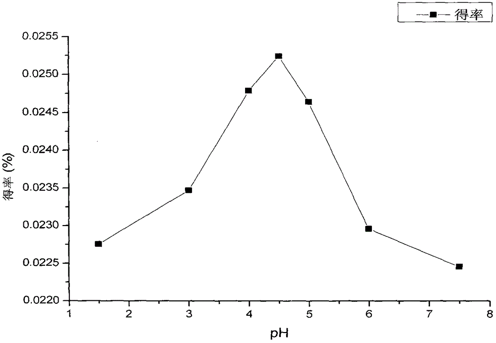 A kind of extraction method of galantamine in lycoris