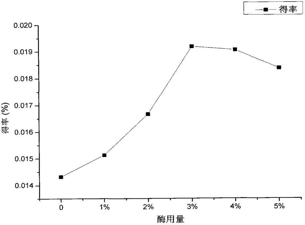 A kind of extraction method of galantamine in lycoris