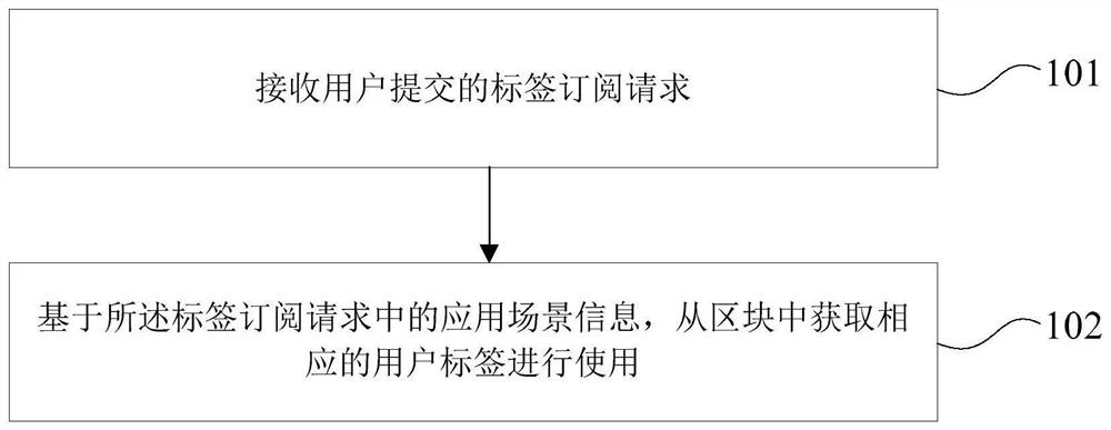 Bank multi-platform cross-scene user tag sharing method and device based on block chain