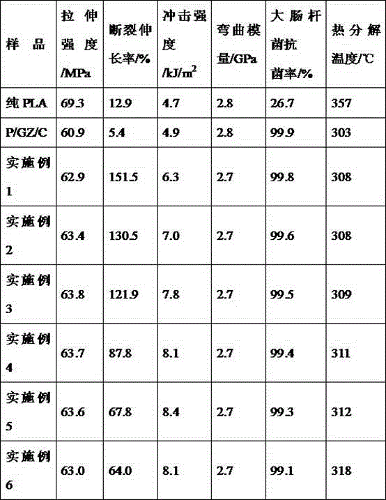 A kind of environment-friendly and toughened strong antibacterial degradable polylactic acid composite material and preparation method thereof