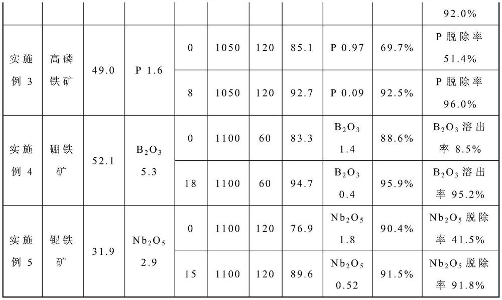 Polysulfide iron sodium additive for strengthening low-temperature rapid reduction of refractory iron ore and application method of multi-sulfur iron sodium additive