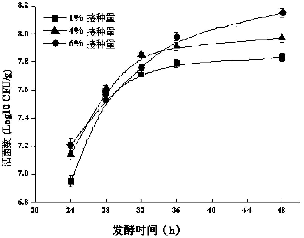 Lactobacillus casei, bifidobacterium animalis, lactobacrillus plantarum and bacillus subtilis for solid fermentation of probiotics in field of feed additives