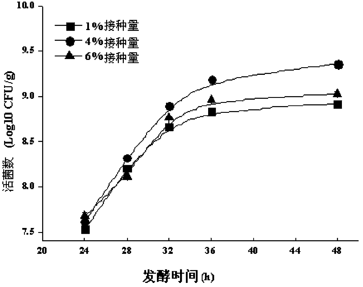 Lactobacillus casei, bifidobacterium animalis, lactobacrillus plantarum and bacillus subtilis for solid fermentation of probiotics in field of feed additives