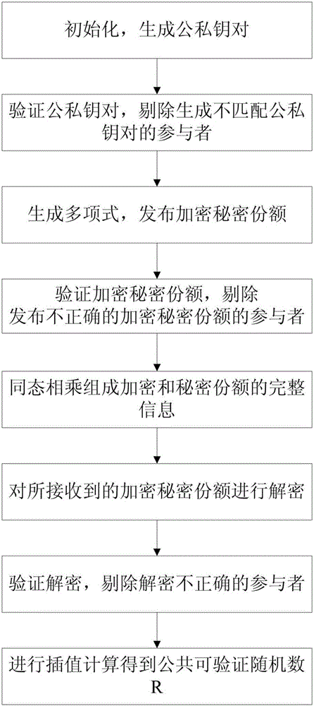 Distributed public verifiable random number generation method