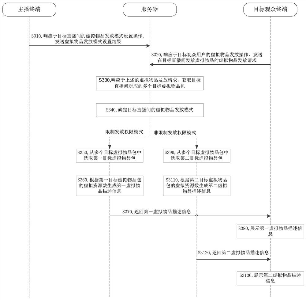 Virtual article distribution management method and device, electronic equipment and storage medium