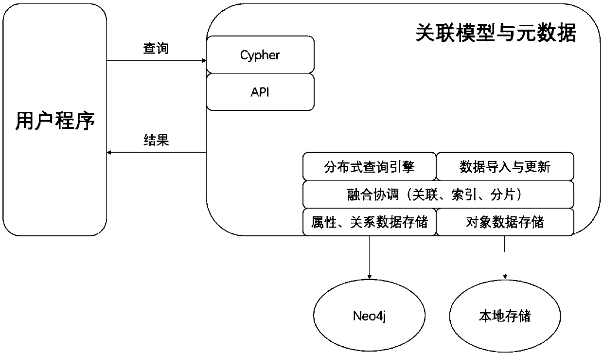 Graph database management system supporting unstructured data storage and query