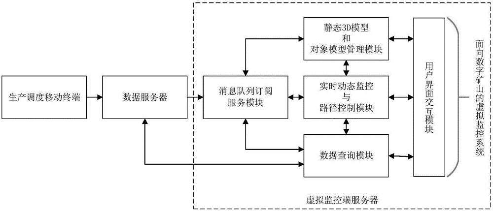 Virtual monitoring system and method for digital mine