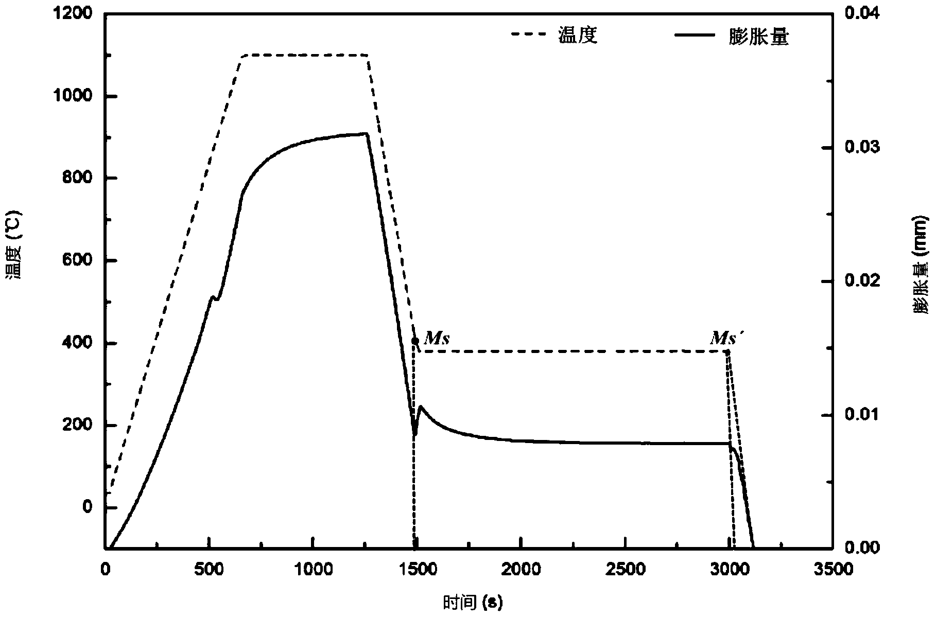 Method for obtaining retained austenite in ferrite heat resistant steel T91