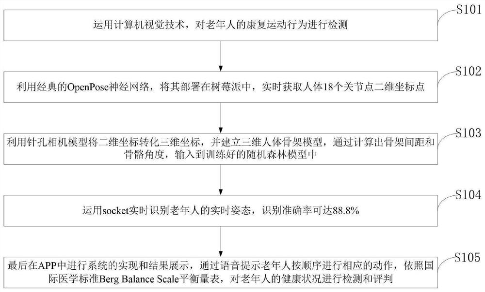 Post-healing rehabilitation auxiliary detection system and method based on three-dimensional human skeleton model and medium