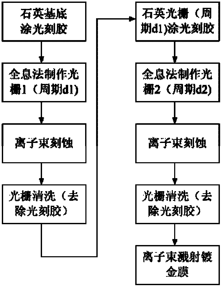 Soft X-ray double-frequency gratings and manufacture method thereof