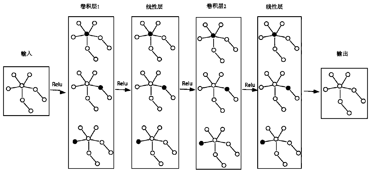 Node state prediction method based on a graph convolutional neural network