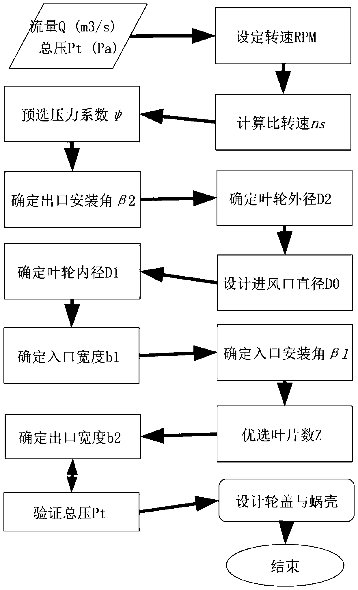 A Design Optimization Method of Centrifugal Fan