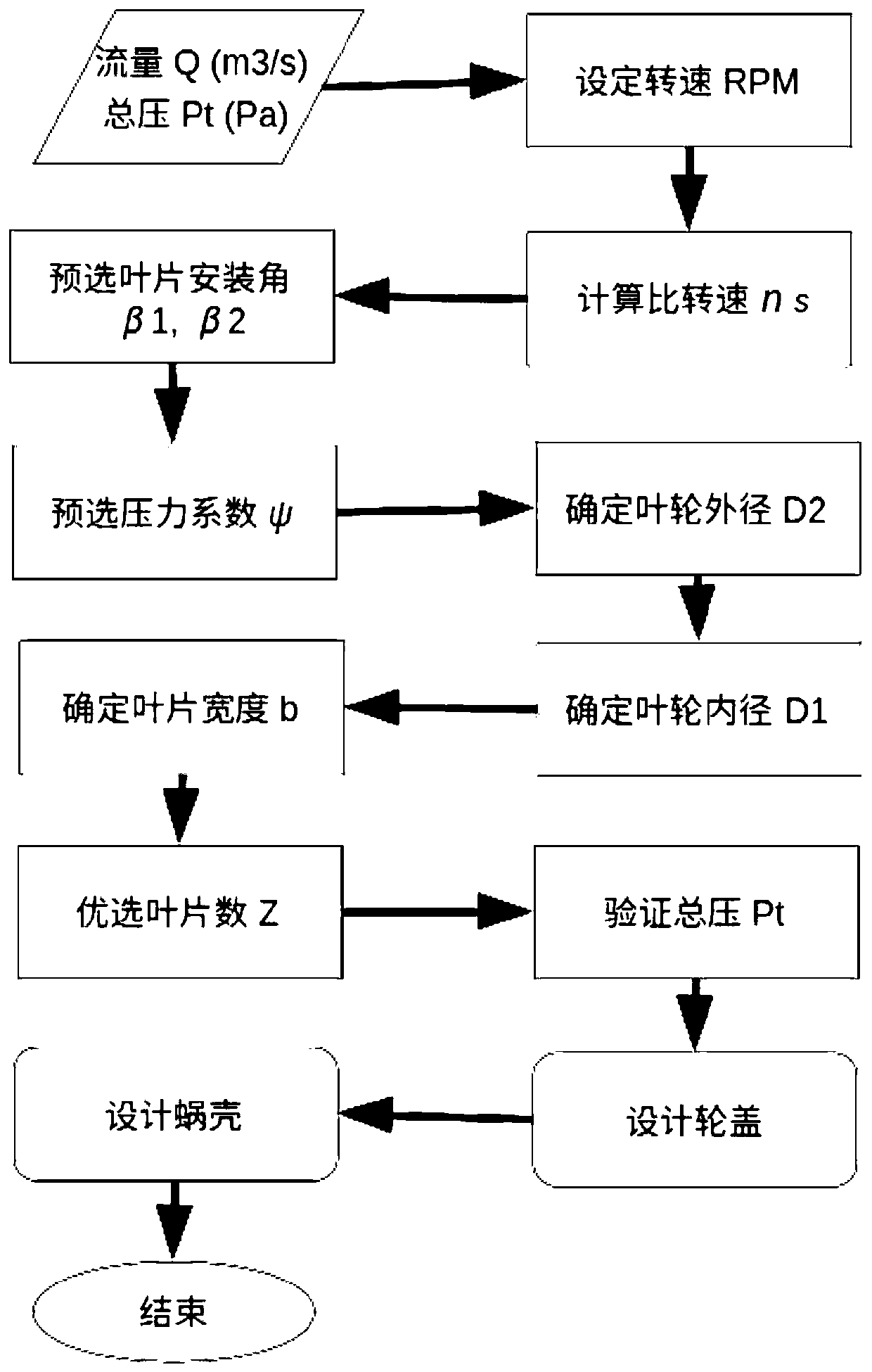 A Design Optimization Method of Centrifugal Fan