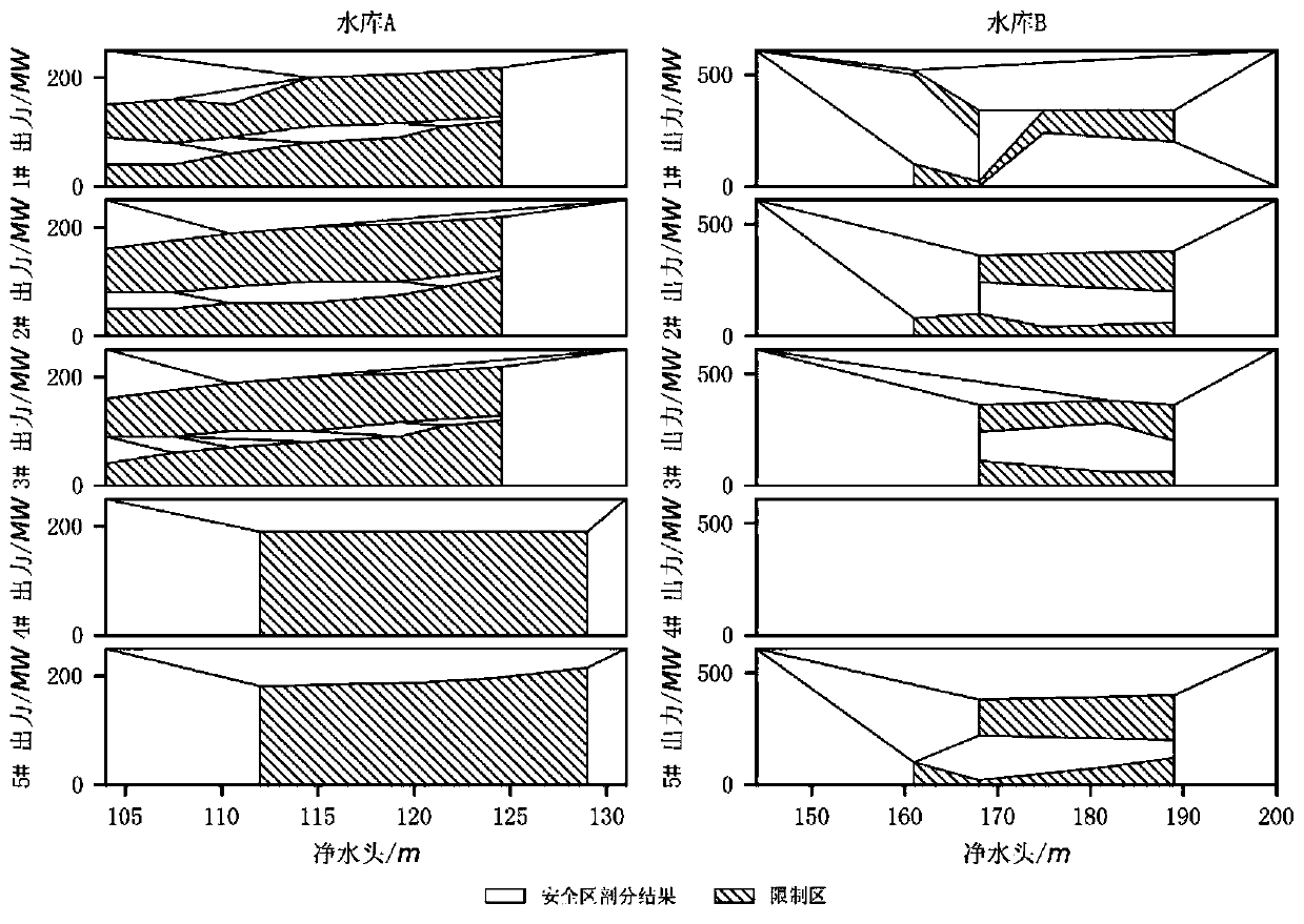 Automatic avoiding method for high-water-head irregular multi-limiting areas of main stream cascade hydropower station group