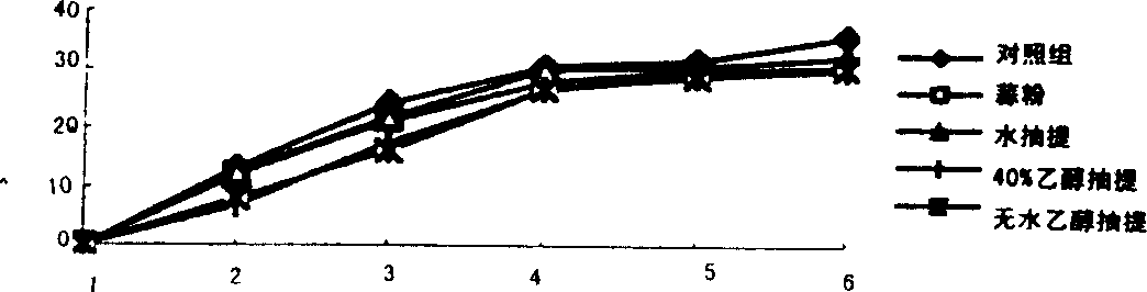 Vegetables preservation method, and antistaling agent therefor