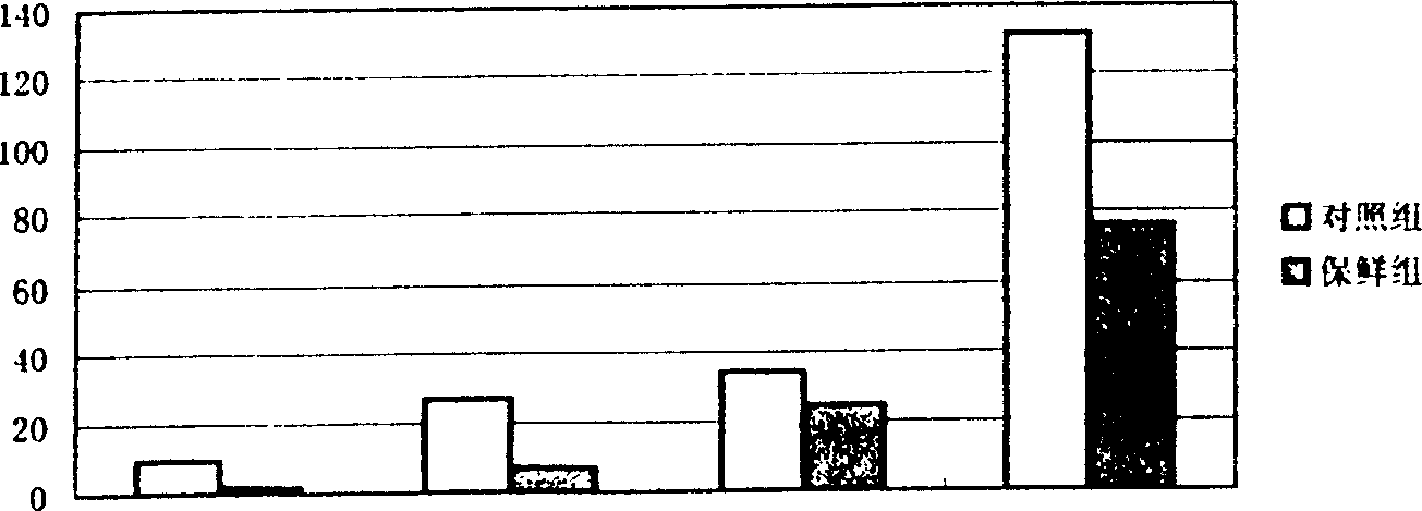 Vegetables preservation method, and antistaling agent therefor