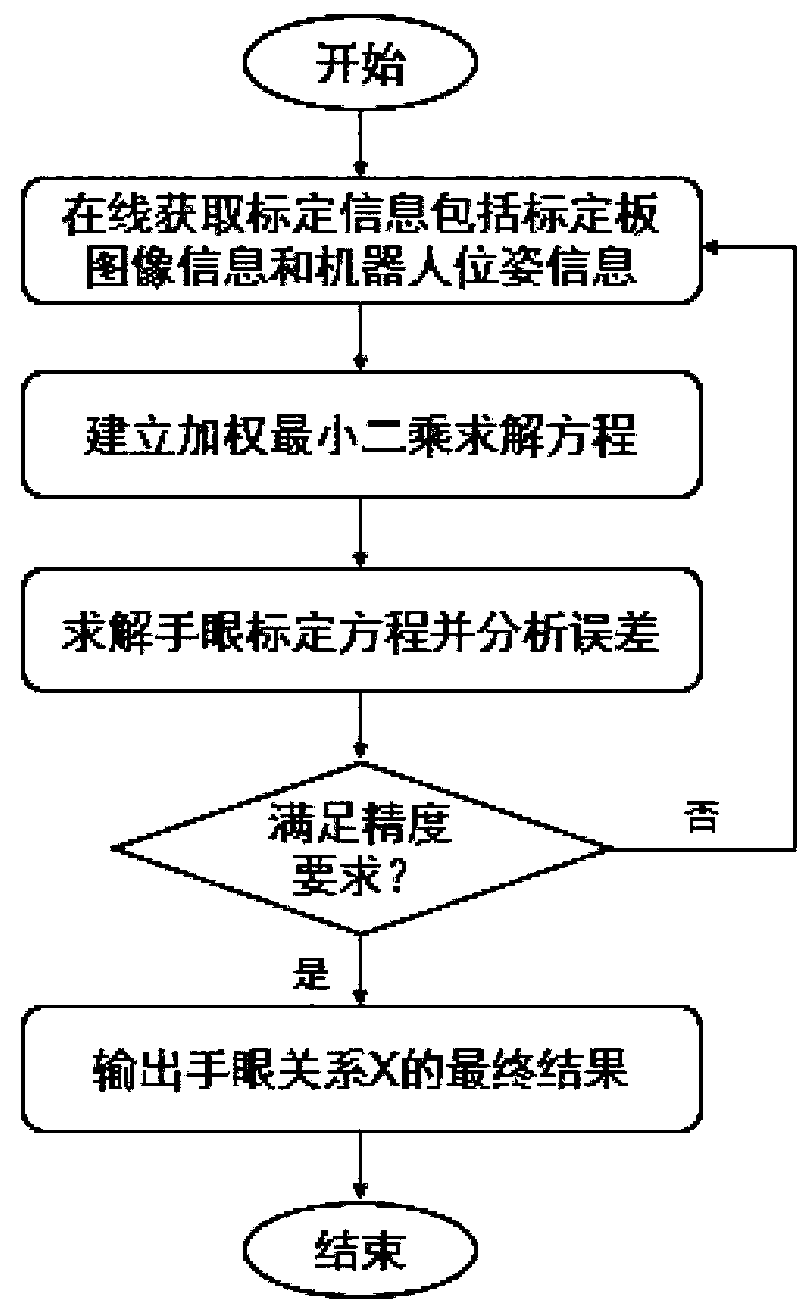 Online feedback hand-eye calibration method based on weighted least square method