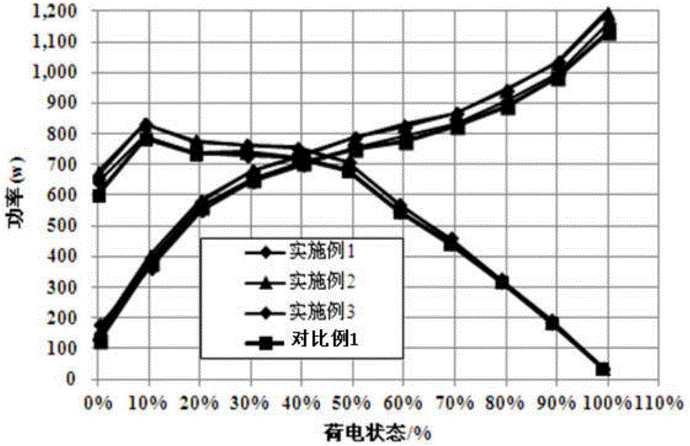 High-safety power lithium ion battery adopting anode sheet mixing lithium titanate with graphite