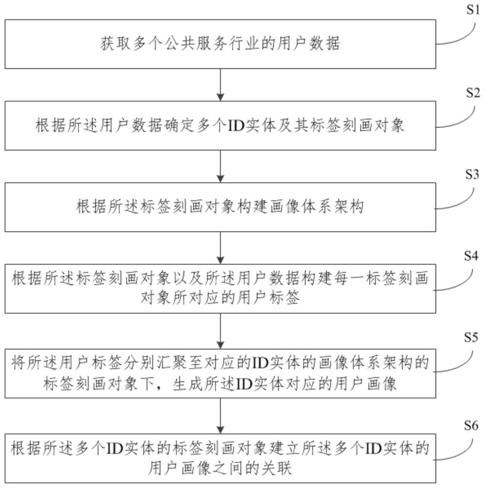 User portraying method and system and storage medium