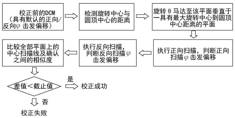 A method of calibrating an ultrasonic scanner