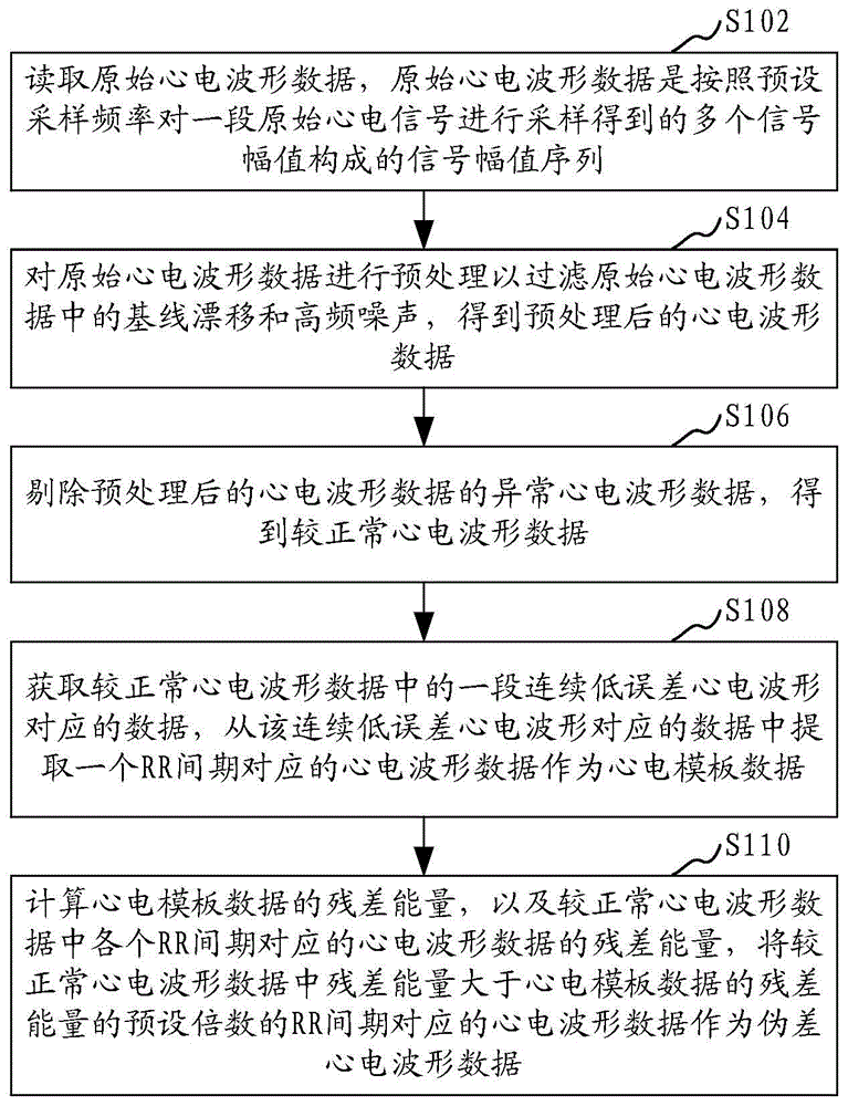 Method and device for identifying artifact electrocardiograph waveforms