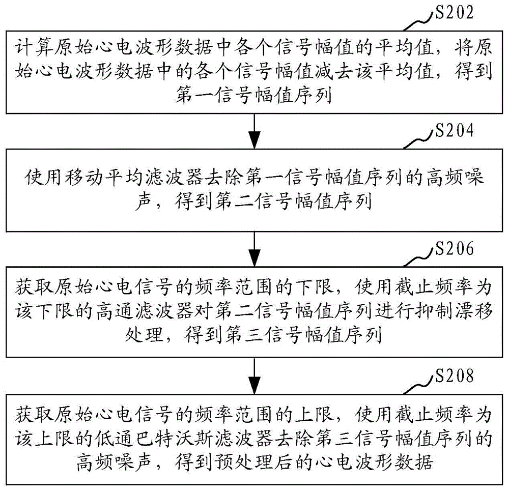 Method and device for identifying artifact electrocardiograph waveforms