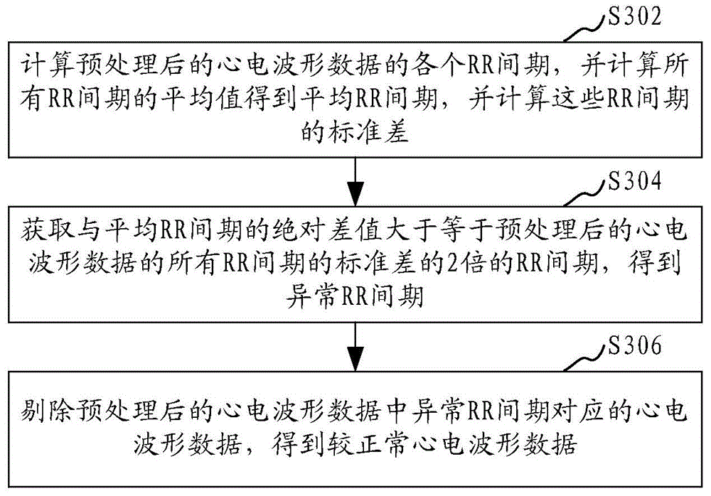 Method and device for identifying artifact electrocardiograph waveforms