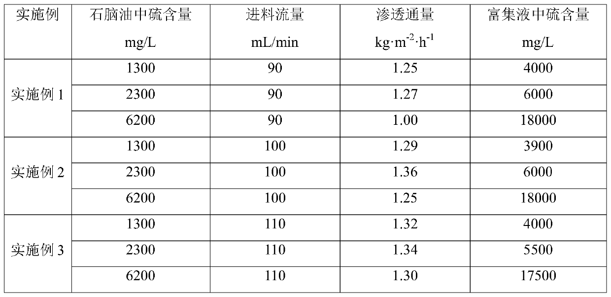 Polyurethane/polyvinylidene fluoride composite film for extracting organic sulfide from naphtha and preparation method thereof