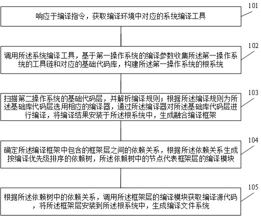 Construction and compiling method and device of operating system, electronic equipment and storage medium