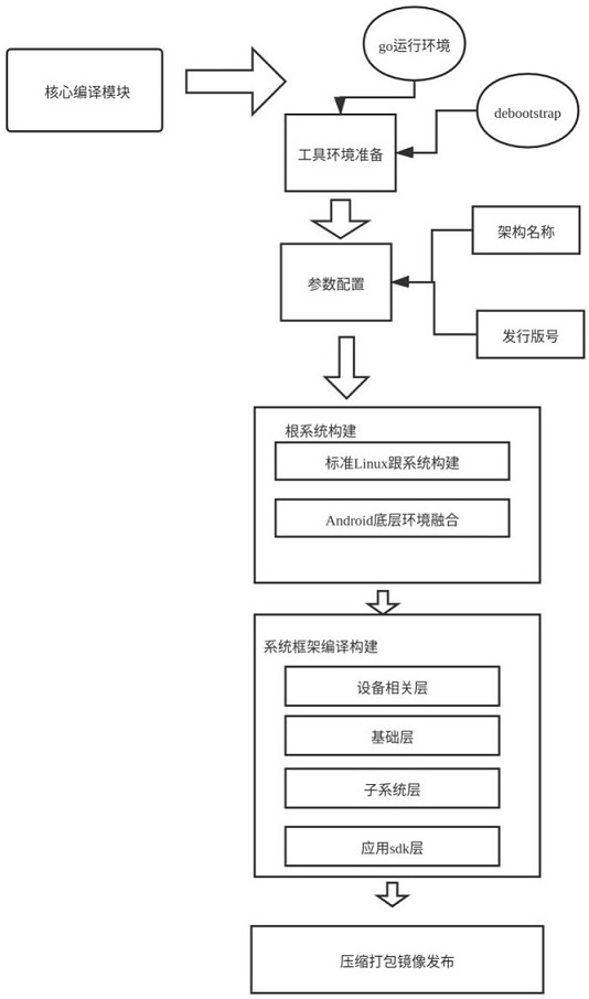 Construction and compiling method and device of operating system, electronic equipment and storage medium