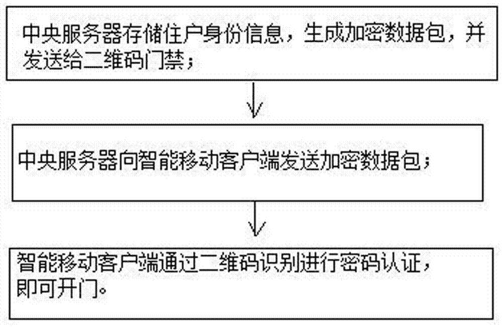 Intelligent entrance guard system for residence community