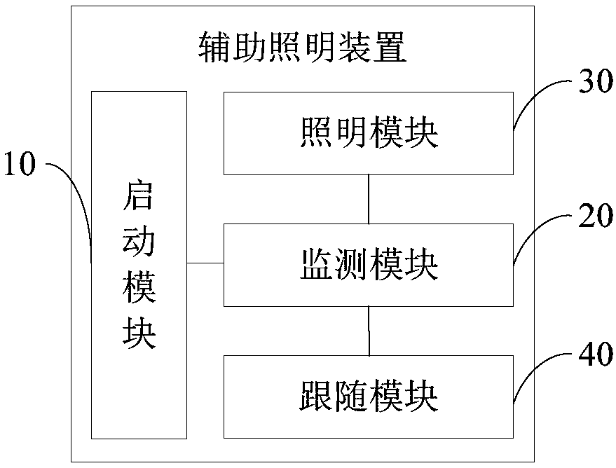 Method, device and equipment for auxiliary illumination