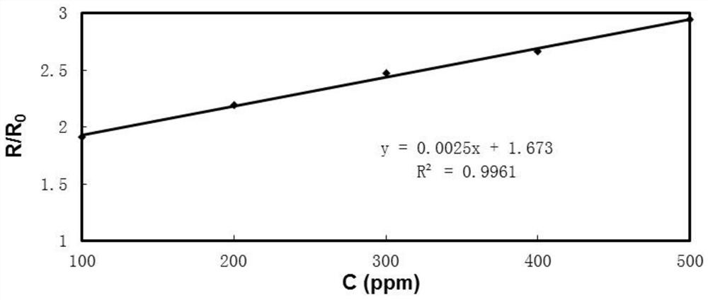 A kind of ammonia gas sensor with nanocomposite material as sensing film