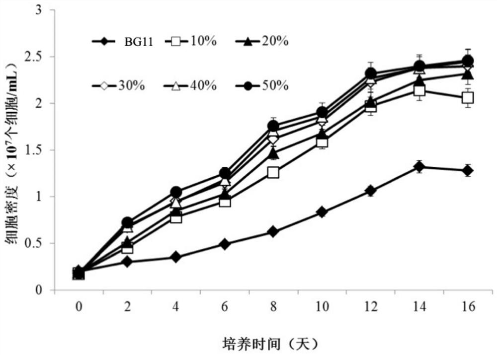 A method for improving the growth rate and protein content of microalgae by using silk reeling wastewater