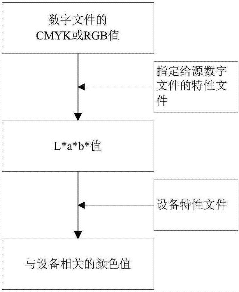 Method for realizing digital printing color correction by modifying character file