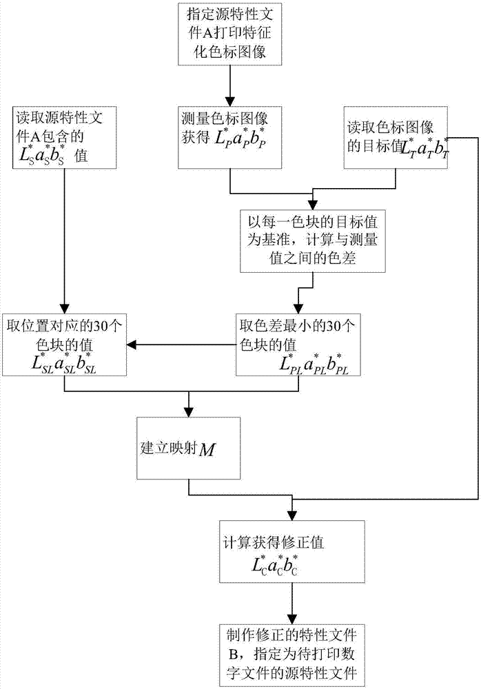 Method for realizing digital printing color correction by modifying character file