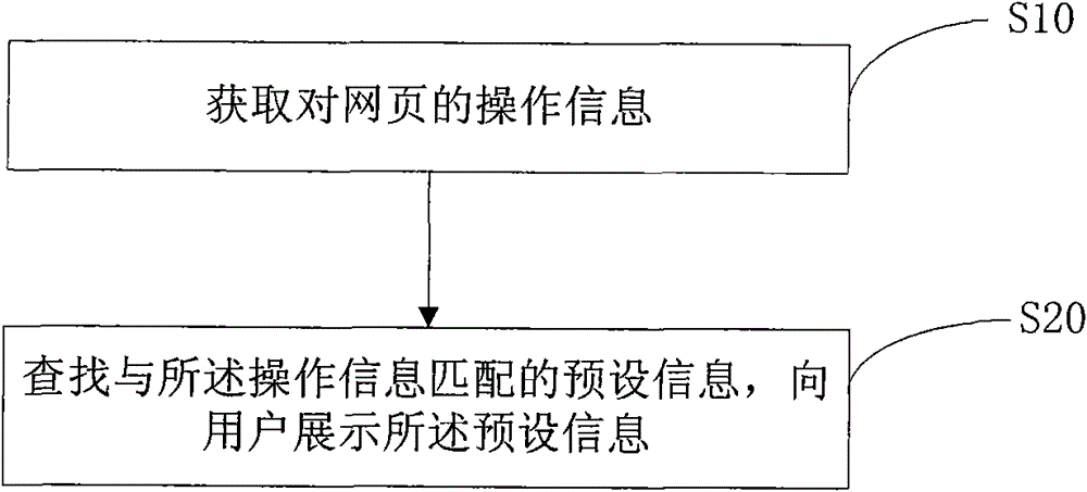 Method and system for displaying webpage information