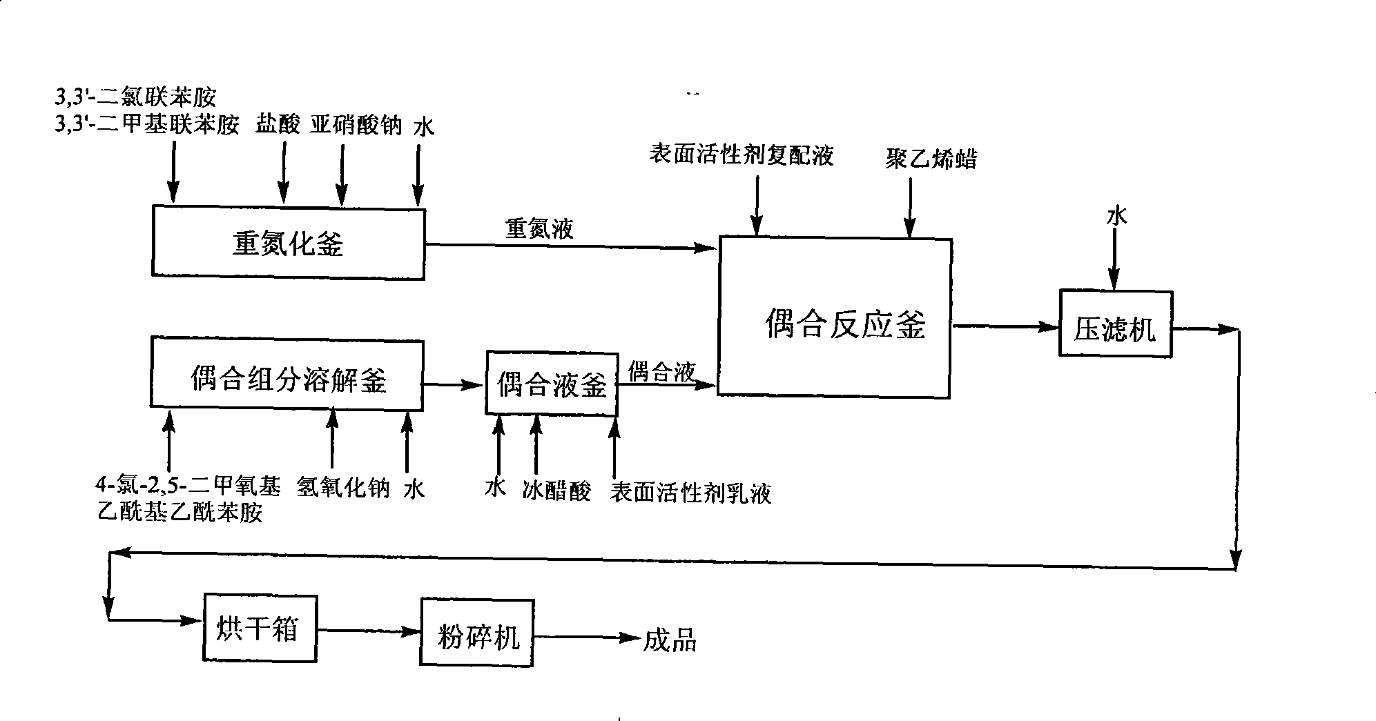 Method for preparing pigment yellow