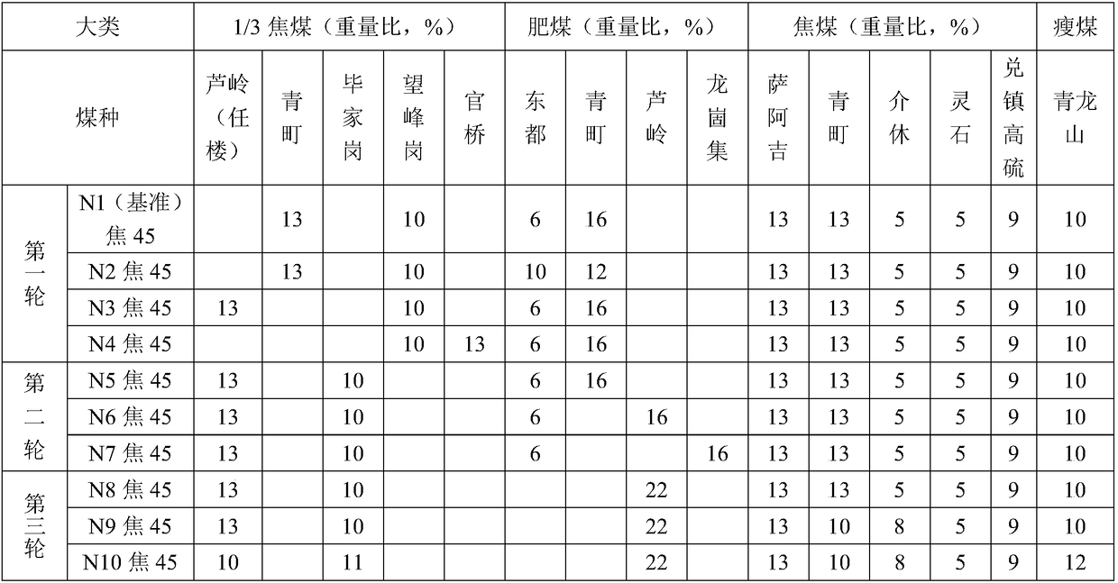 Top-mounting coke oven mixed coal and formulation method