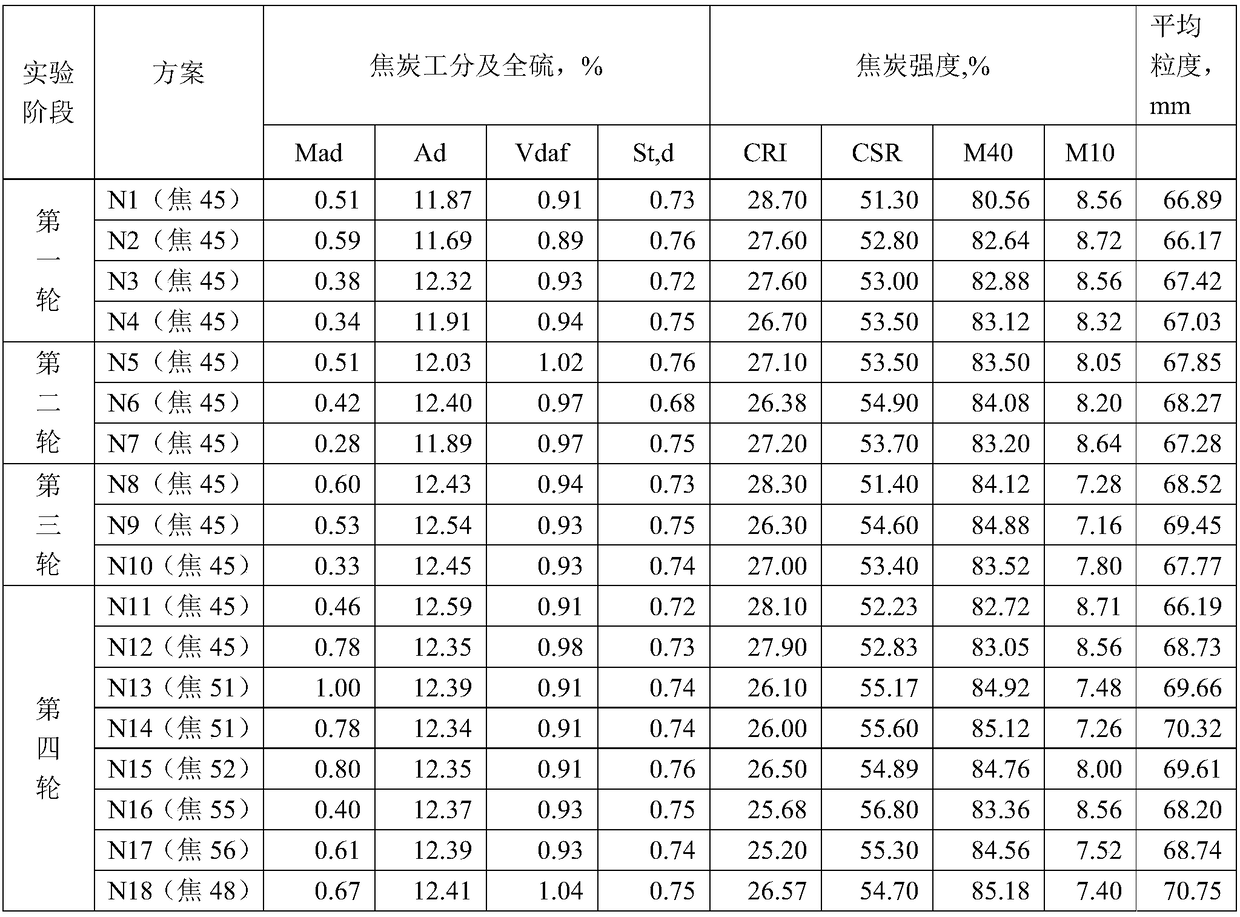 Top-mounting coke oven mixed coal and formulation method