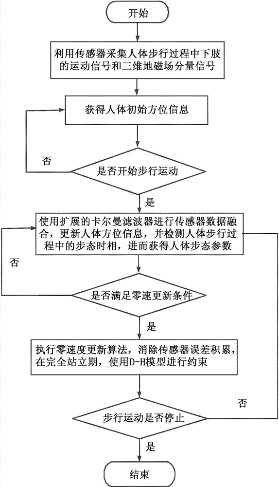 Human gait analyzing method and system based on multi-sensor fusion