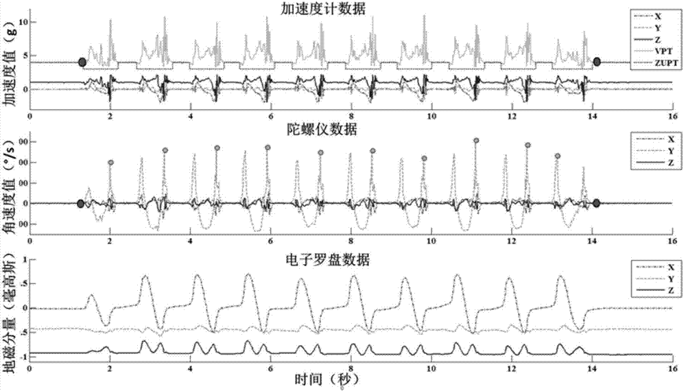 Human gait analyzing method and system based on multi-sensor fusion