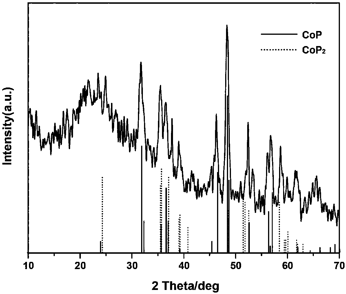 N-doped carbon-loaded double-scaling transition metal phosphide and preparation method and application thereof