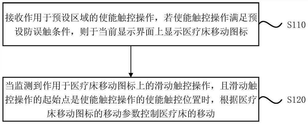 A method, device, equipment and storage medium for moving a medical bed