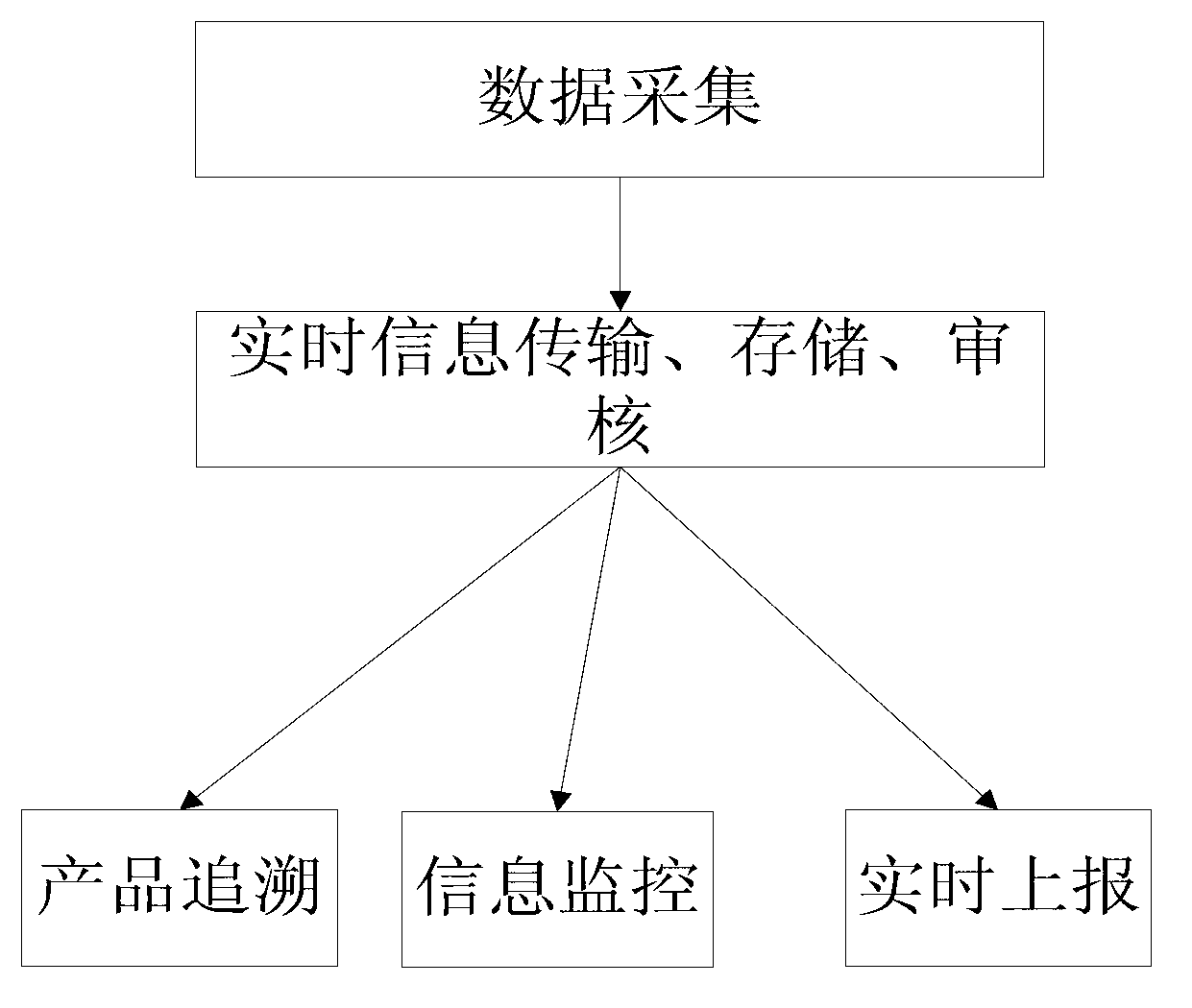 Whole-process monitoring and tracing system and method for quality safety of agricultural products